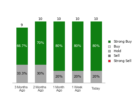 Broker Rating Visualization