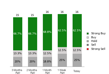 Broker Rating Visualization