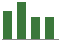 Trend of Estimate Revisions chart upward by +3.88%