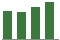 Trend of Estimate Revisions chart upward by +3.22%