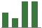 Trend of Estimate Revisions chart upward by +166.67%