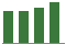 Trend of Estimate Revisions chart upward by +2.81%