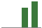 Trend of Estimate Revisions chart naward by <span>No Revision</span>