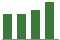 Trend of Estimate Revisions chart upward by +7.30%