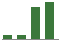 Trend of Estimate Revisions chart upward by +400.00%