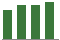 Trend of Estimate Revisions chart upward by +2.64%