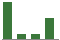 Trend of Estimate Revisions chart downward by -11.11%