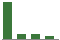 Trend of Estimate Revisions chart downward by -84.62%
