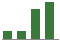 Trend of Estimate Revisions chart upward by +135.00%