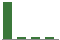 Trend of Estimate Revisions chart downward by -90.91%