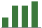 Trend of Estimate Revisions chart upward by +157.14%