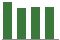 Trend of Estimate Revisions chart upward by +2.88%