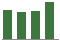 Trend of Estimate Revisions chart upward by +0.98%