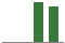 Trend of Estimate Revisions chart naward by <span>No Revision</span>