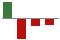Trend of Estimate Revisions chart downward by -145.83%
