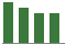Trend of Estimate Revisions chart downward by -3.42%