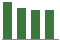Trend of Estimate Revisions chart blankward by 0%