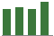 Trend of Estimate Revisions chart upward by +3.23%