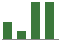 Trend of Estimate Revisions chart blankward by 0%