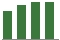 Trend of Estimate Revisions chart upward by +3.04%