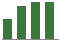 Trend of Estimate Revisions chart upward by +3.32%