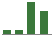 Trend of Estimate Revisions chart upward by +318.18%