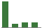 Trend of Estimate Revisions chart downward by -32.61%