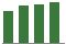 Trend of Estimate Revisions chart upward by +2.88%