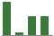 Trend of Estimate Revisions chart upward by +76.92%