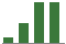 Trend of Estimate Revisions chart upward by +219.44%