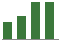 Trend of Estimate Revisions chart upward by +300.00%
