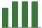 Trend of Estimate Revisions chart upward by +3.17%