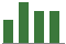 Trend of Estimate Revisions chart upward by +3.57%