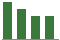 Trend of Estimate Revisions chart downward by -4.11%