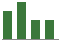 Trend of Estimate Revisions chart downward by -4.17%