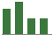 Trend of Estimate Revisions chart upward by +2.20%