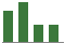 Trend of Estimate Revisions chart upward by +28.57%