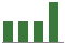 Trend of Estimate Revisions chart blankward by 0%