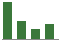 Trend of Estimate Revisions chart upward by +7.14%