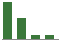 Trend of Estimate Revisions chart downward by -85.71%