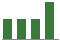 Trend of Estimate Revisions chart upward by +3.30%