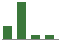Trend of Estimate Revisions chart downward by -66.67%