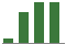 Trend of Estimate Revisions chart upward by +64.29%