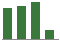 Trend of Estimate Revisions chart downward by -350.00%
