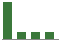 Trend of Estimate Revisions chart upward by +766.67%