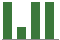 Trend of Estimate Revisions chart upward by +140.00%