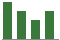 Trend of Estimate Revisions chart blankward by 0%