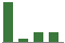 Trend of Estimate Revisions chart downward by -38.46%