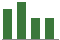 Trend of Estimate Revisions chart upward by +3.57%