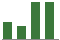 Trend of Estimate Revisions chart upward by +14.29%